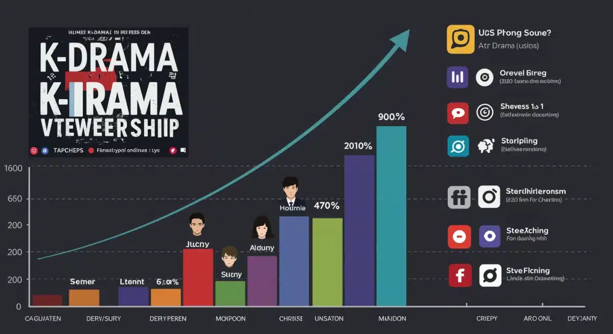Infographic showing K-Drama viewership growth in the US and fan engagement