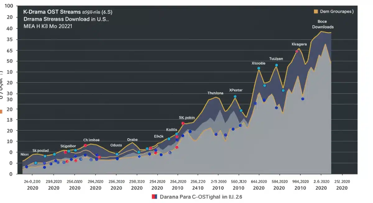 Graph illustrating the significant rise in K-Drama OST popularity and streaming numbers within the U.S. from 2020 to 2025.