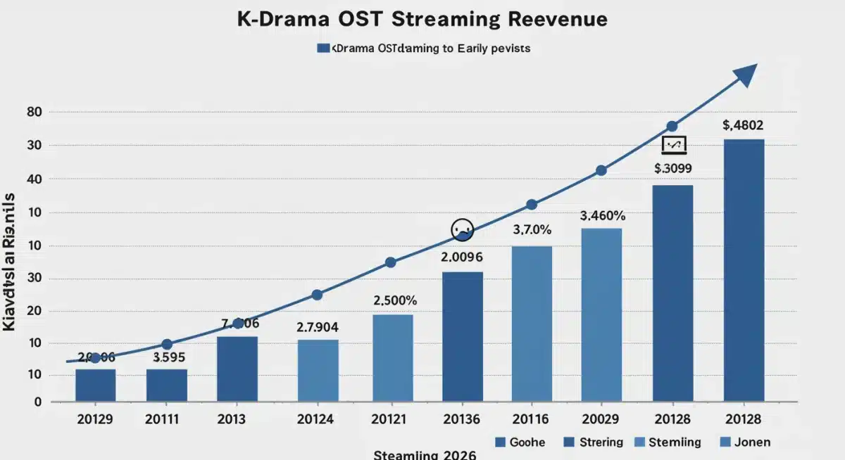 Infographic showing the financial growth and streaming revenue trends of K-Drama OSTs in early 2026.