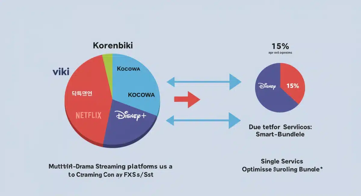 Visual representation of K-drama streaming cost reduction through bundling