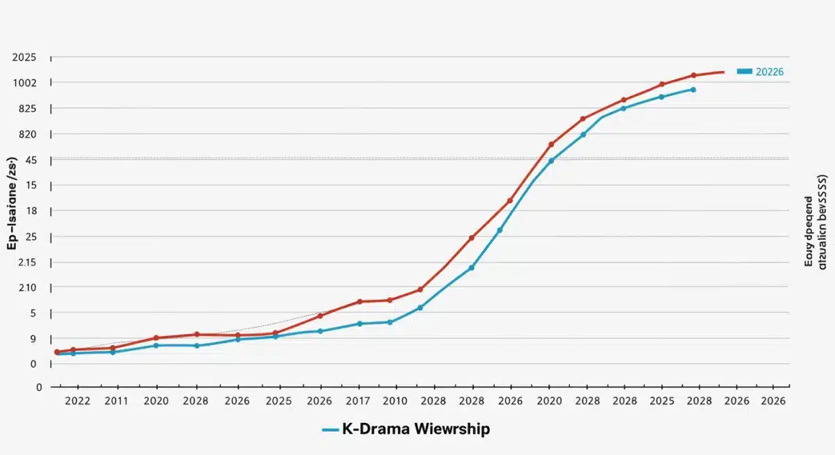 Line graph showing a projected 15% increase in K-Drama viewership by 2026, driven by OSTs.