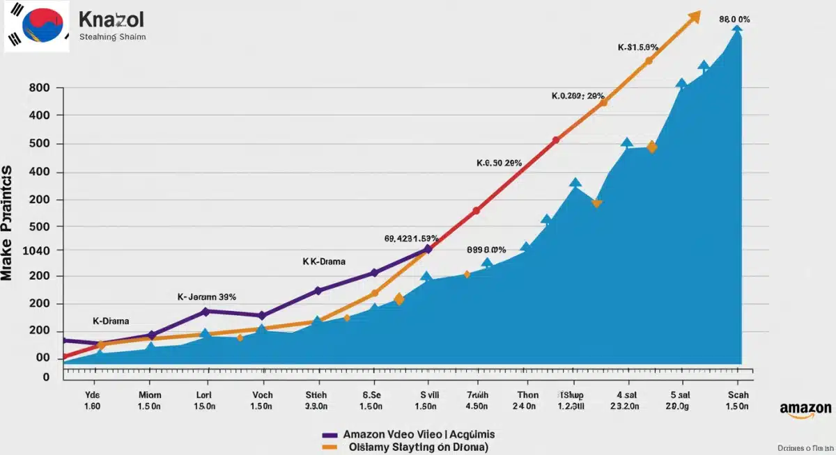 Data visualization depicting Amazon Prime Video's market share growth due to K-drama content in the US.